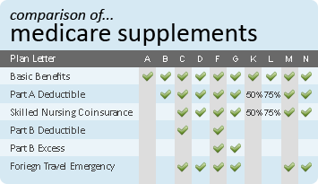 Medicare Supplement Plans Comparison Chart California